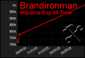 Total Graph of Brandironman