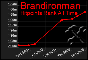 Total Graph of Brandironman