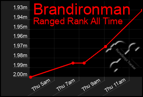 Total Graph of Brandironman