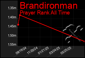 Total Graph of Brandironman