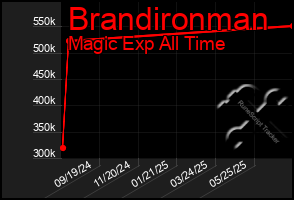 Total Graph of Brandironman