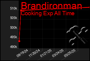 Total Graph of Brandironman