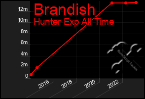 Total Graph of Brandish