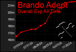 Total Graph of Brando Adept