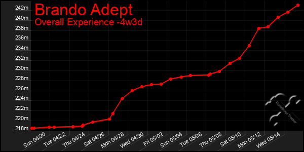 Last 31 Days Graph of Brando Adept
