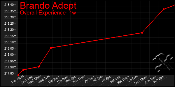 Last 7 Days Graph of Brando Adept