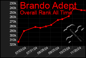 Total Graph of Brando Adept