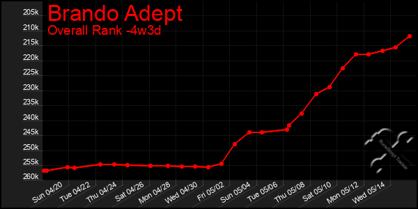 Last 31 Days Graph of Brando Adept