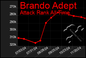 Total Graph of Brando Adept