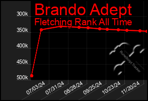 Total Graph of Brando Adept