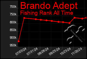 Total Graph of Brando Adept