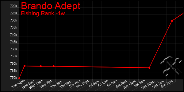 Last 7 Days Graph of Brando Adept