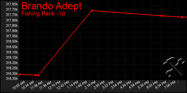 Last 24 Hours Graph of Brando Adept