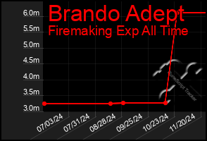 Total Graph of Brando Adept