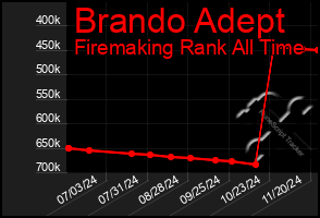 Total Graph of Brando Adept