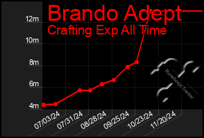 Total Graph of Brando Adept