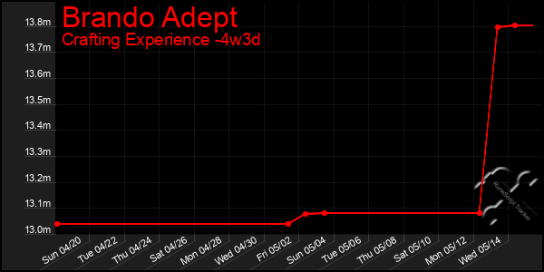 Last 31 Days Graph of Brando Adept