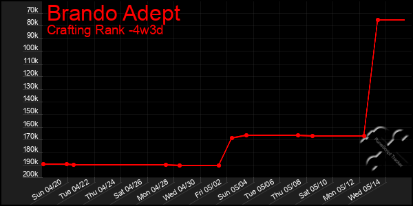 Last 31 Days Graph of Brando Adept