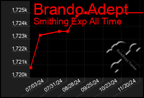 Total Graph of Brando Adept