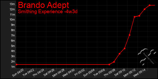 Last 31 Days Graph of Brando Adept