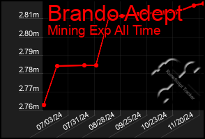 Total Graph of Brando Adept