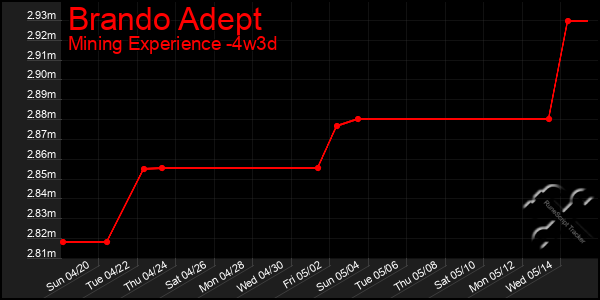 Last 31 Days Graph of Brando Adept