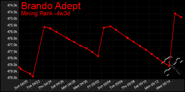 Last 31 Days Graph of Brando Adept