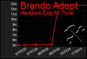 Total Graph of Brando Adept