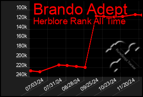 Total Graph of Brando Adept