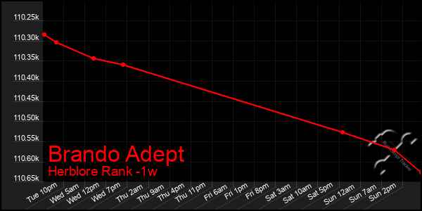 Last 7 Days Graph of Brando Adept