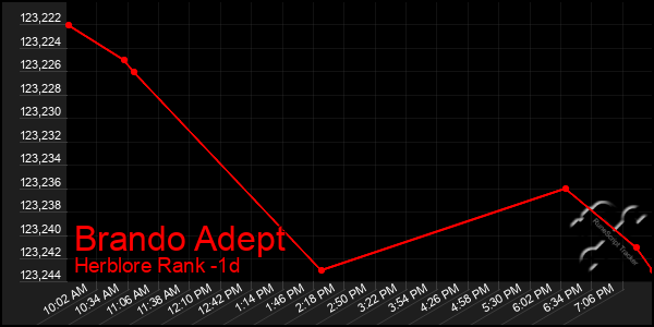 Last 24 Hours Graph of Brando Adept