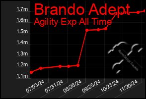 Total Graph of Brando Adept