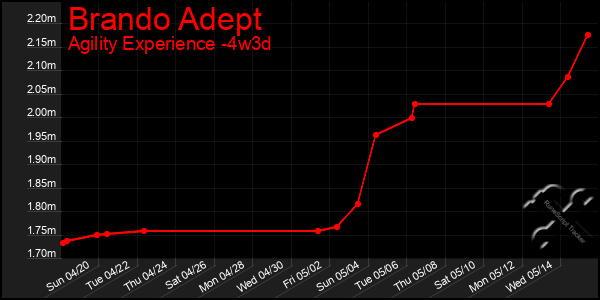 Last 31 Days Graph of Brando Adept