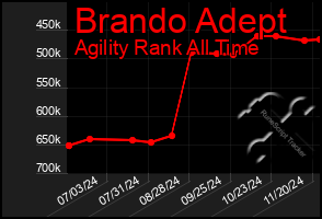 Total Graph of Brando Adept