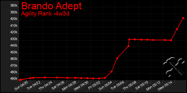 Last 31 Days Graph of Brando Adept