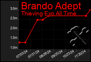 Total Graph of Brando Adept