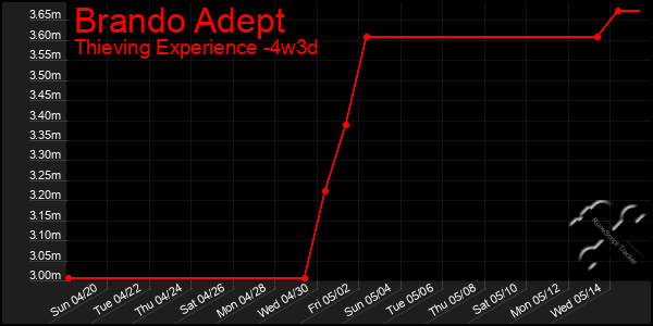 Last 31 Days Graph of Brando Adept