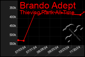 Total Graph of Brando Adept