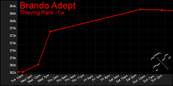 Last 7 Days Graph of Brando Adept