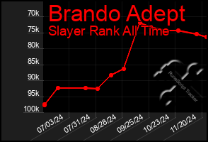 Total Graph of Brando Adept