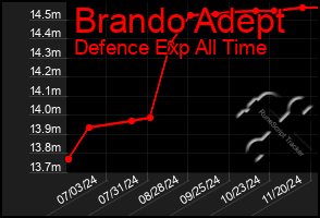 Total Graph of Brando Adept