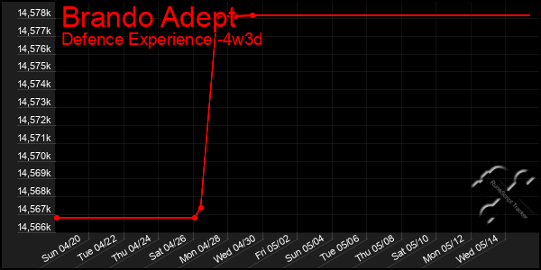 Last 31 Days Graph of Brando Adept