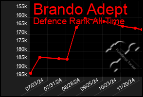 Total Graph of Brando Adept