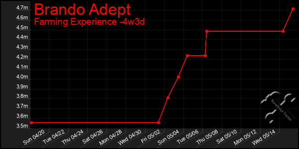 Last 31 Days Graph of Brando Adept