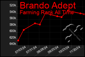 Total Graph of Brando Adept