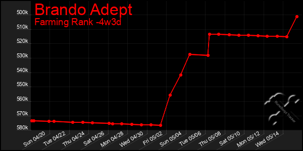 Last 31 Days Graph of Brando Adept