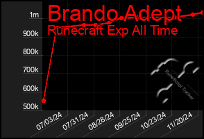 Total Graph of Brando Adept