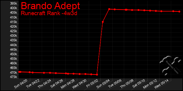 Last 31 Days Graph of Brando Adept