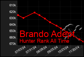 Total Graph of Brando Adept