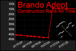 Total Graph of Brando Adept